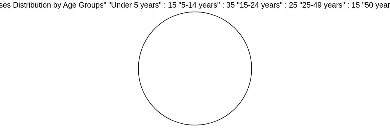 Distribution of Autism Diagnoses in Different Age Groups