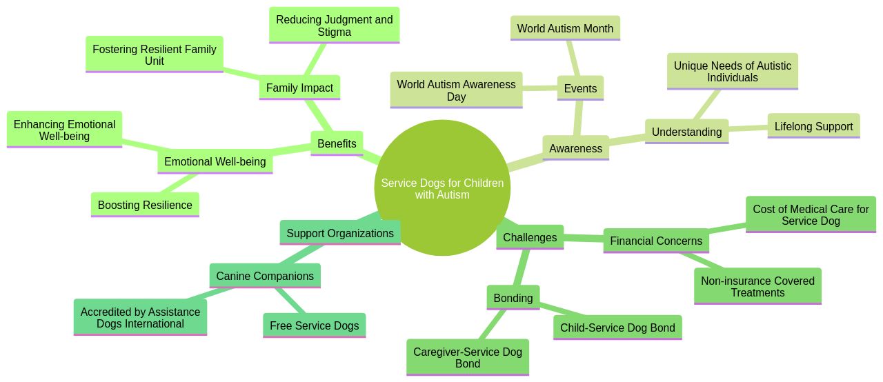 The Impact of Service Dogs on Families of Children with Autism