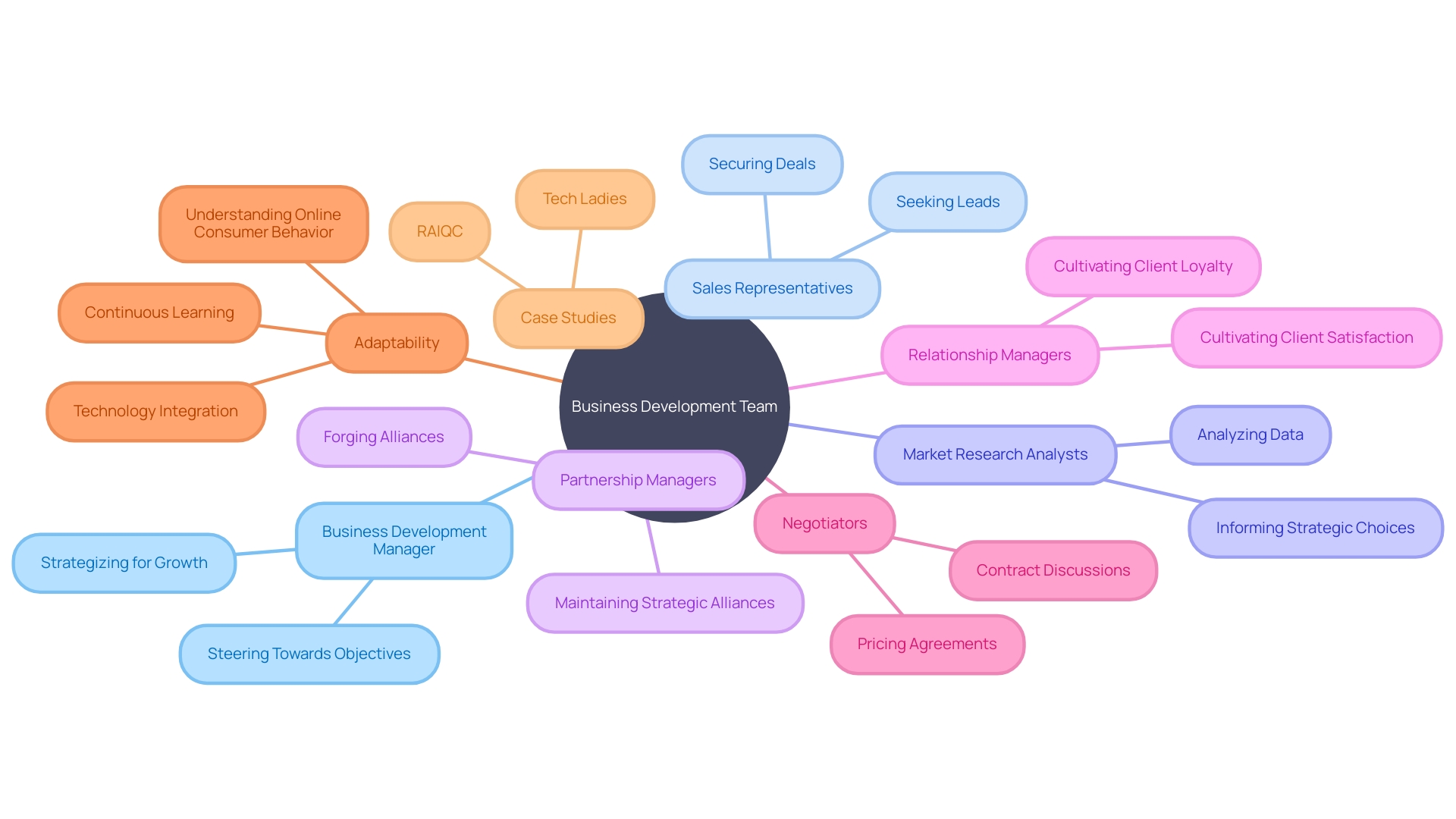 The Mind Map of a Successful Business Development Team