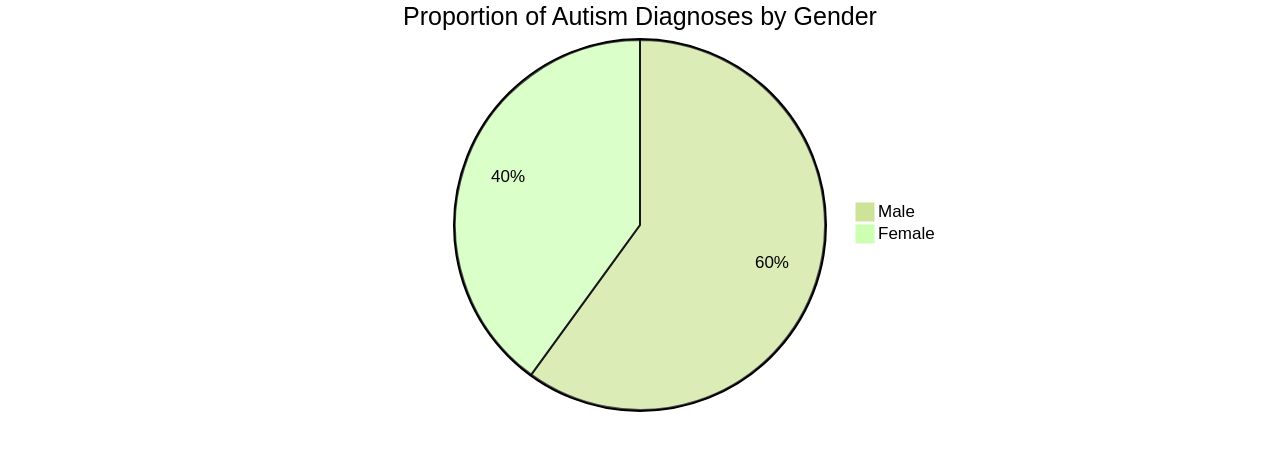 Proportion of Autism Diagnoses by Gender