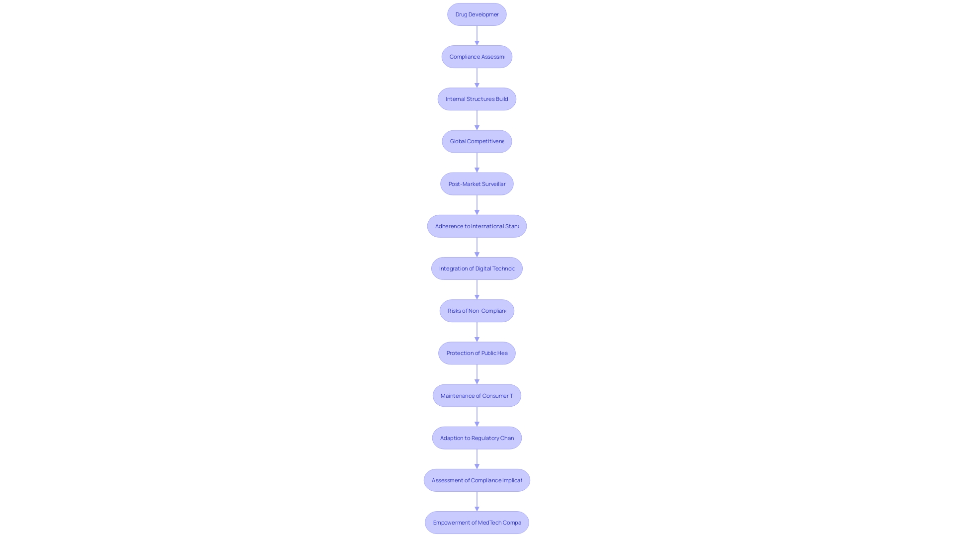 Flowchart: Regulatory Compliance Process in the Pharmaceutical Industry