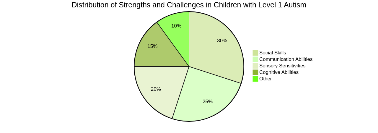 Pie Chart of Strengths and Challenges in Children with Level 1 Autism