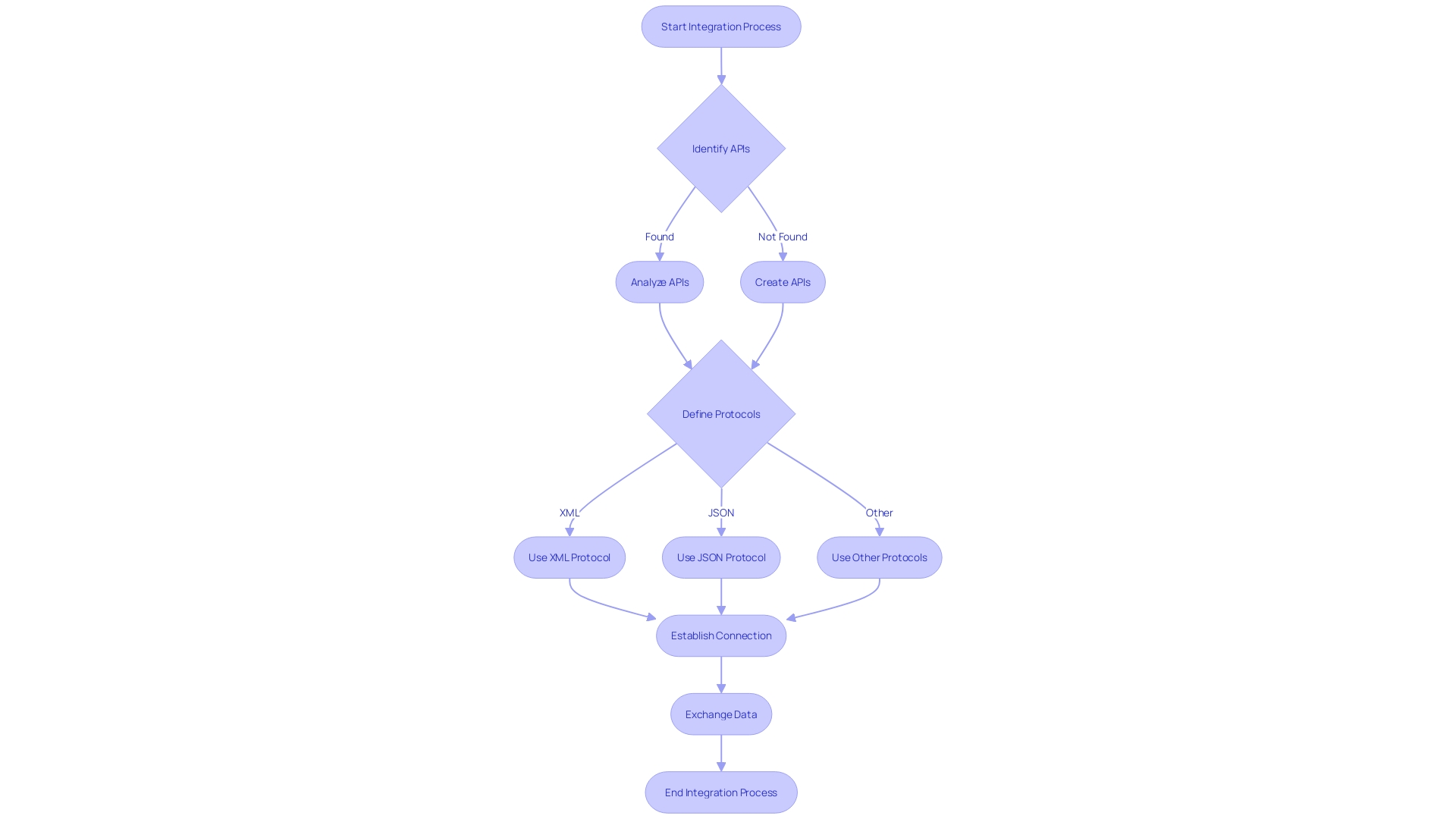 Web Services Integration Flowchart