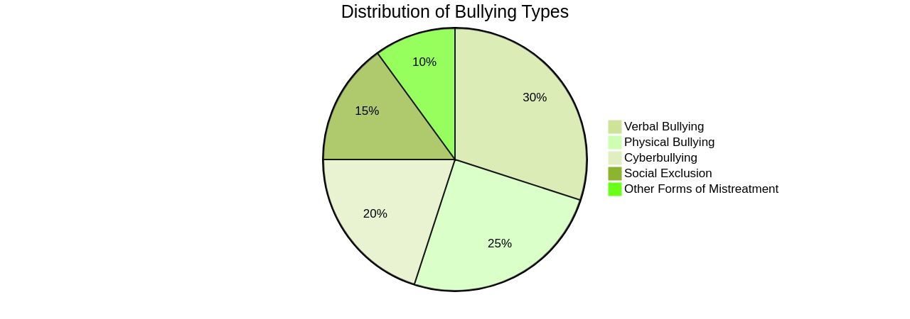 Pie Chart of Bullying Types