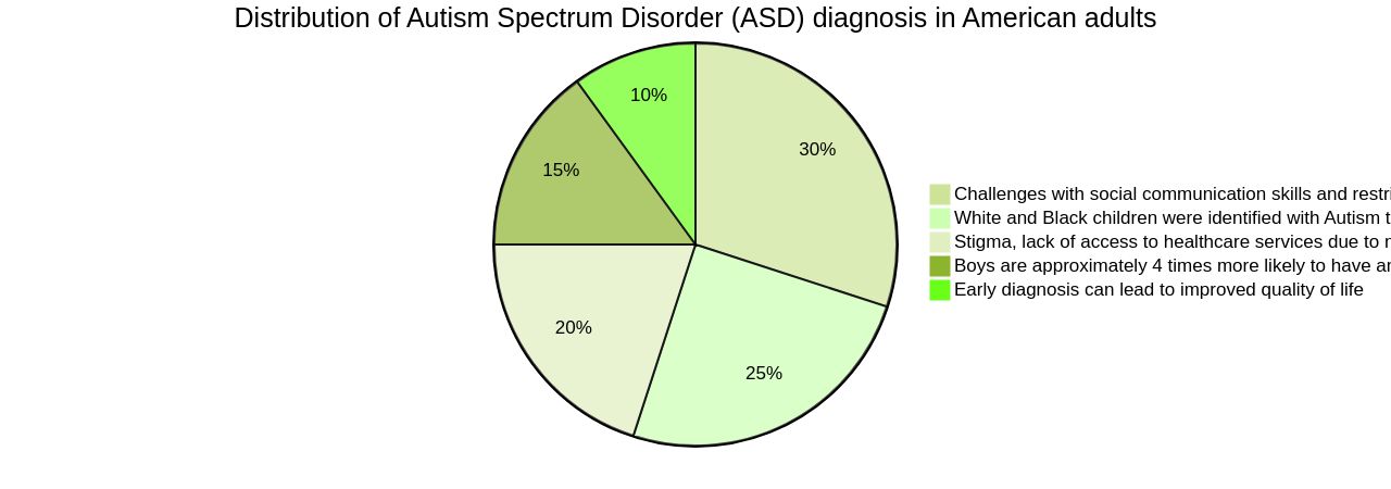 Distribution of ASD Diagnosis in American Adults