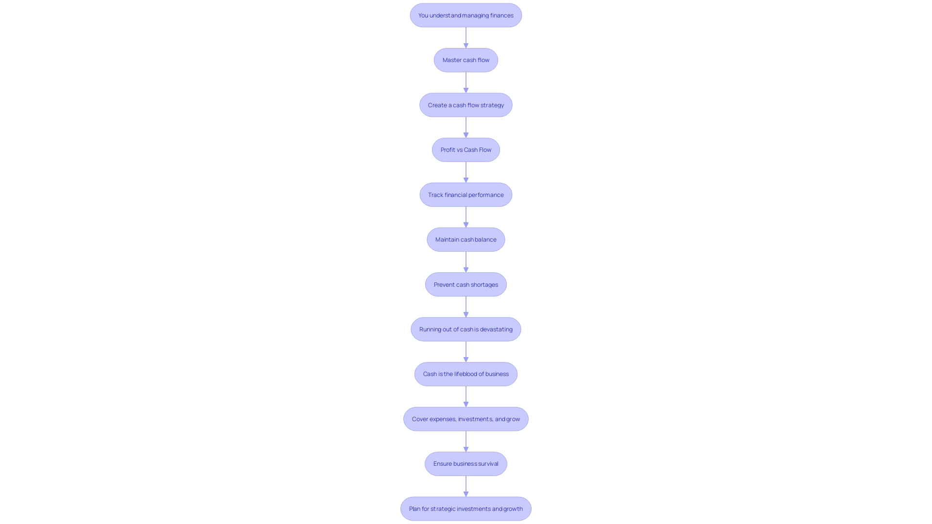 Flowchart of the 13-week cash flow model