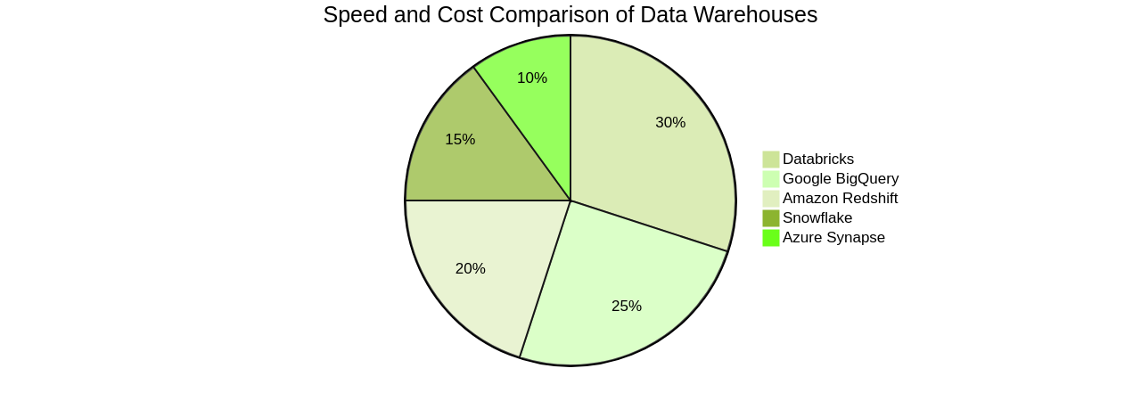Pie Chart: Comparison of Data Warehouse Speed and Cost