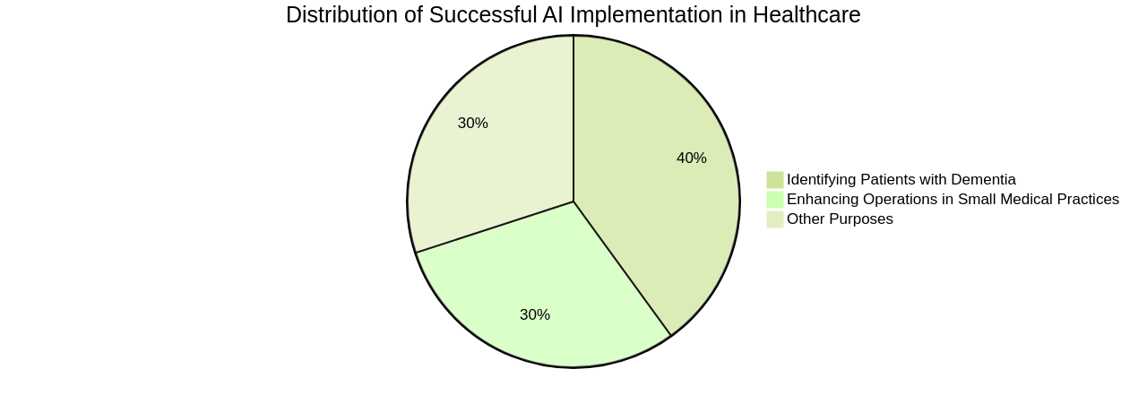 Pie Chart for Successful AI Implementation in Healthcare