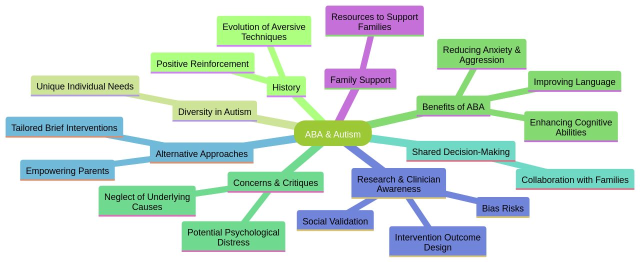 Understanding the Complexity of Applied Behavior Analysis (ABA)