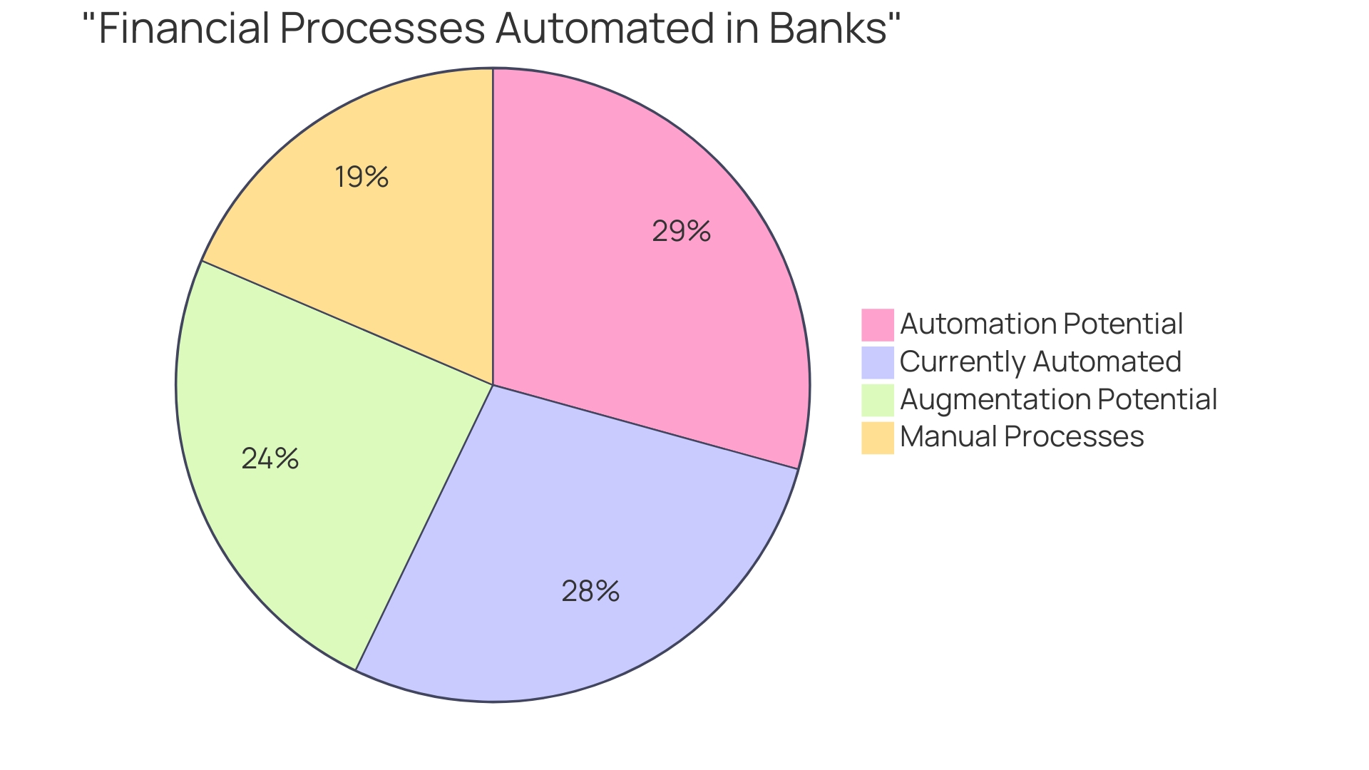 Proportion of Financial Processes Automated in Banks