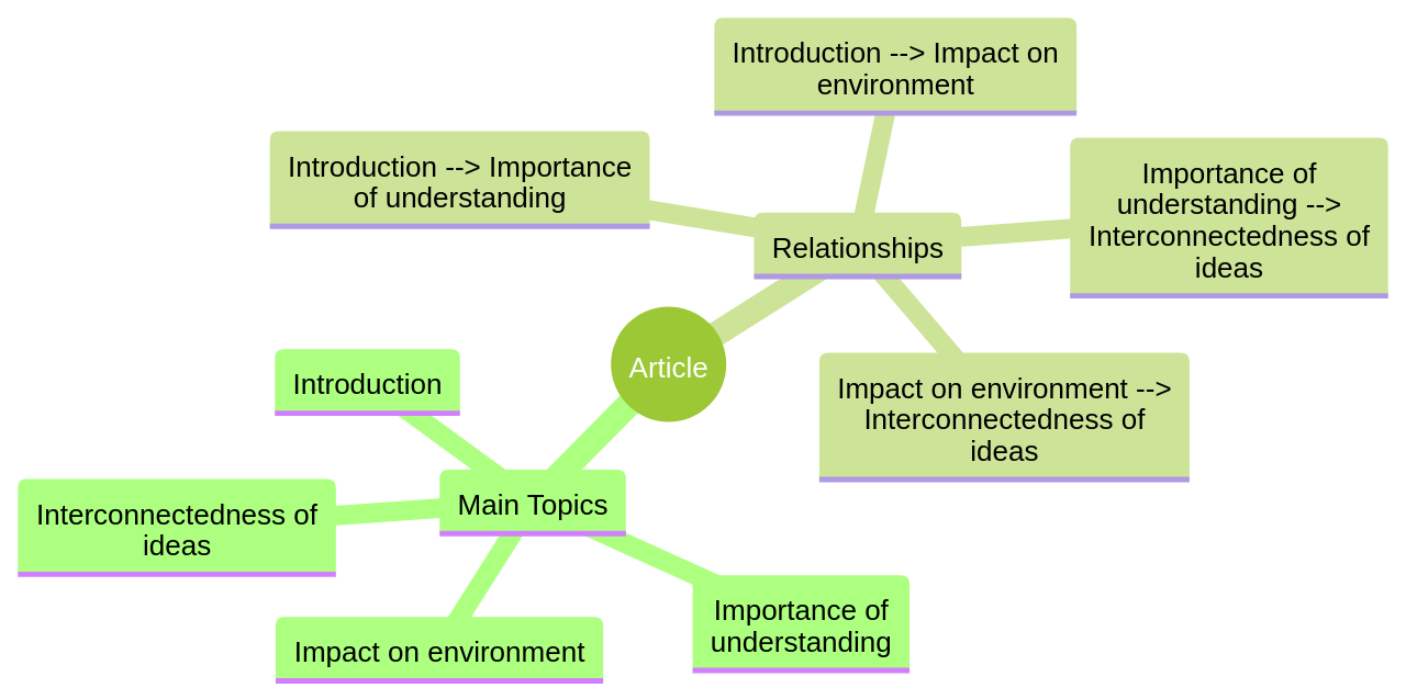 Mind Map: General Idea of the Article and Relationships between Different Ideas