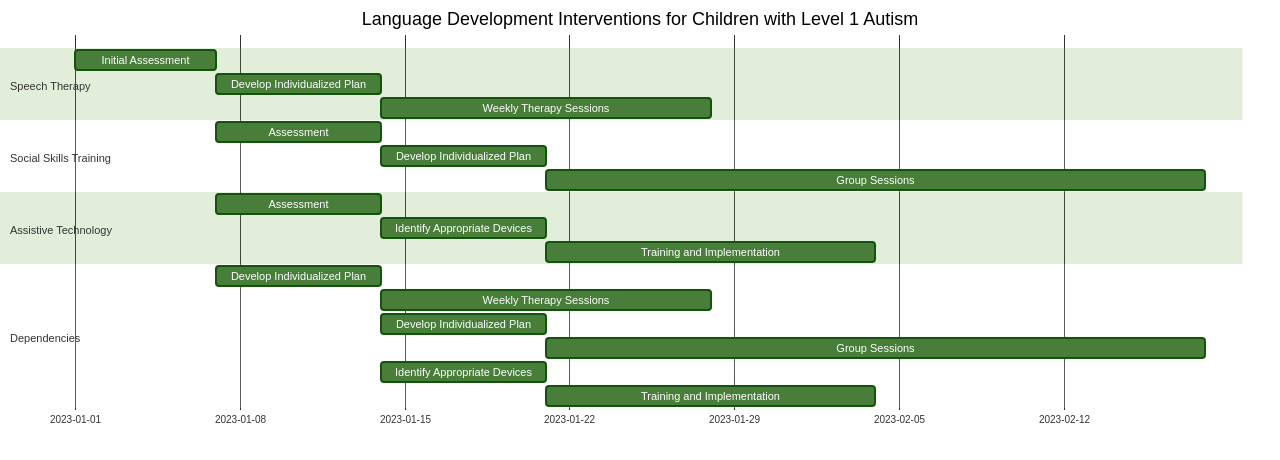 Gantt Chart for Language Development Interventions