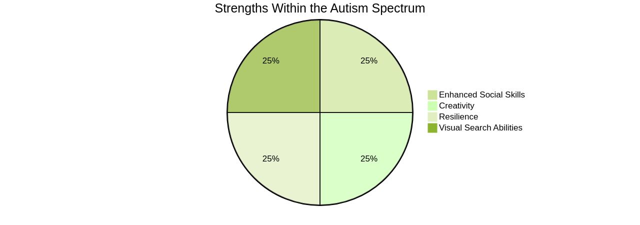 Distribution of Strengths in Autism Spectrum