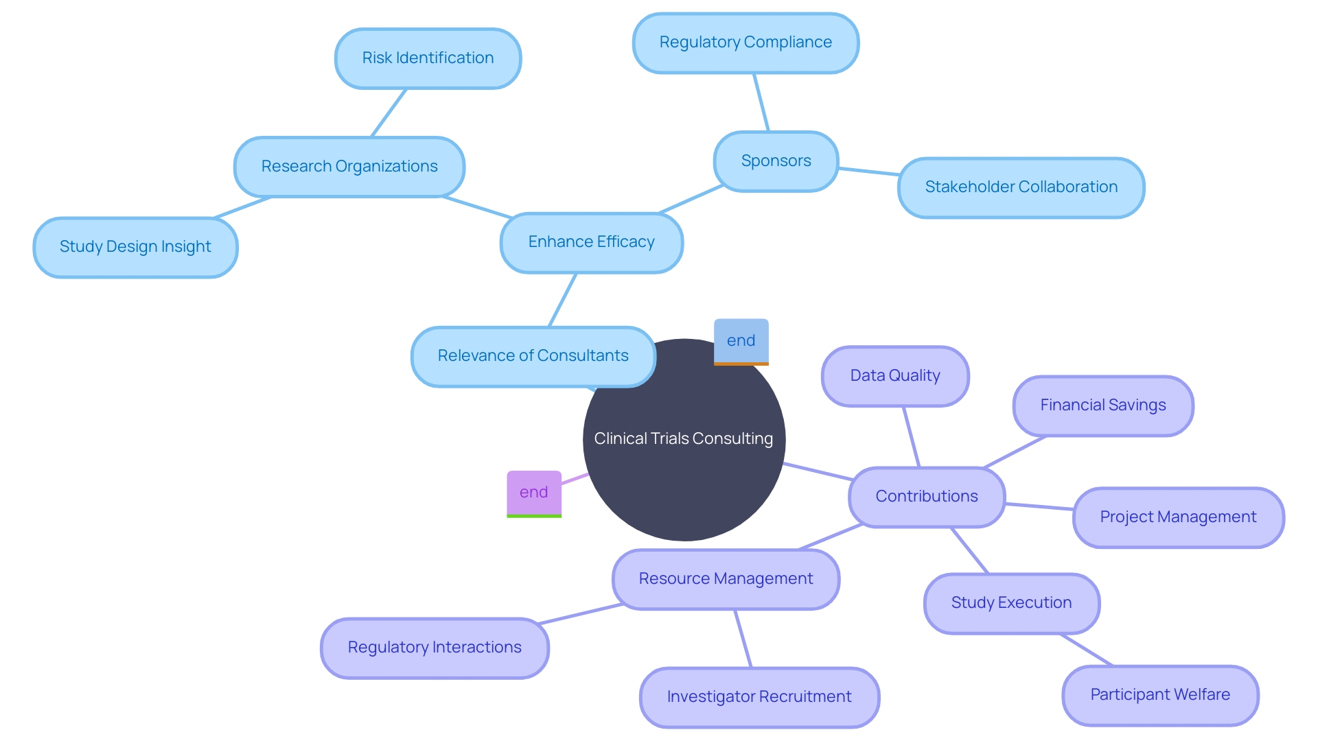 Relationships between clinical trials consultants, research organizations, sponsors, and study outcomes