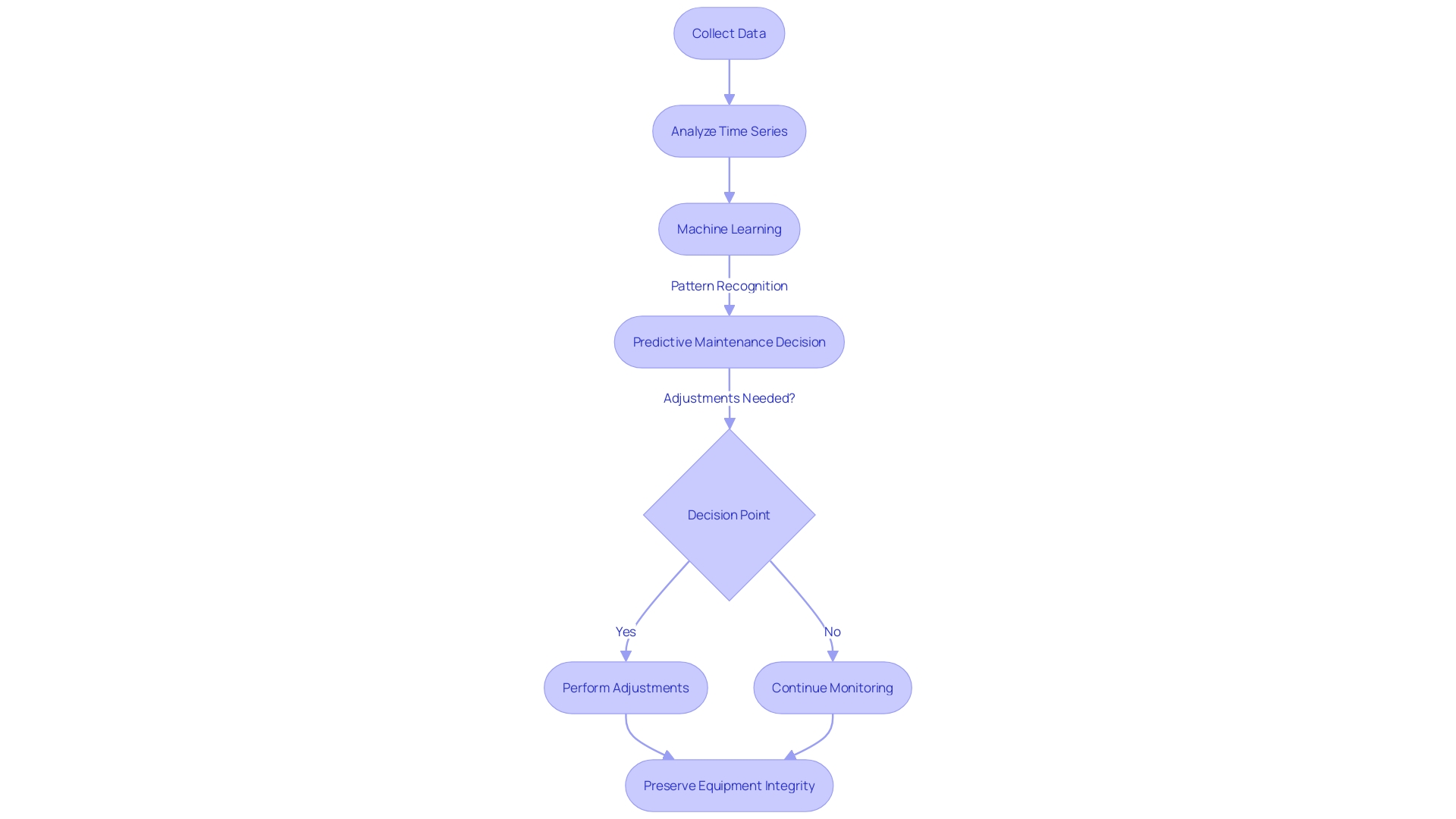 Process Flowchart for Predictive Maintenance