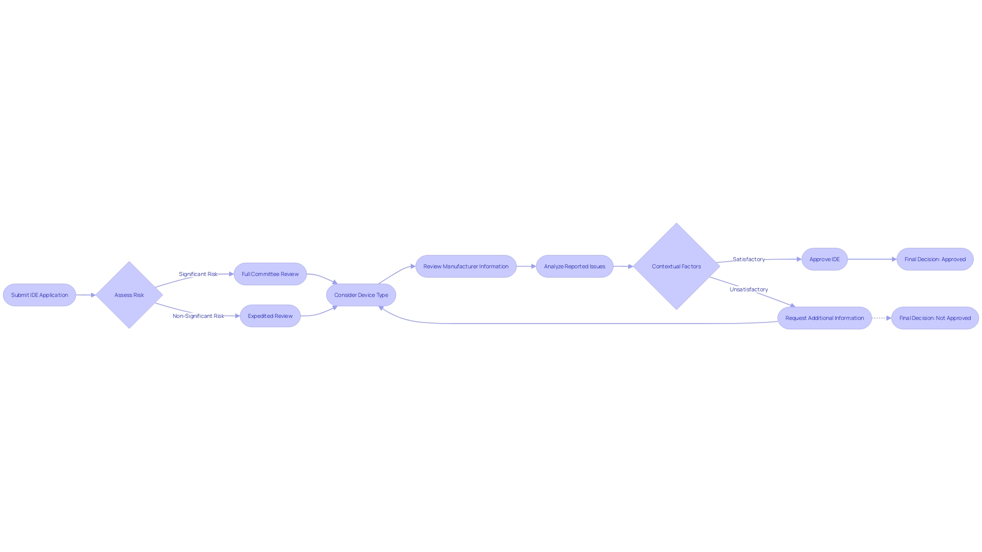 FDA Evaluation Process for Investigational Device Exemption (IDE) Application