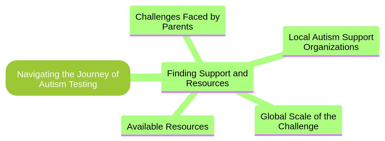 Navigating the Journey of Autism Testing