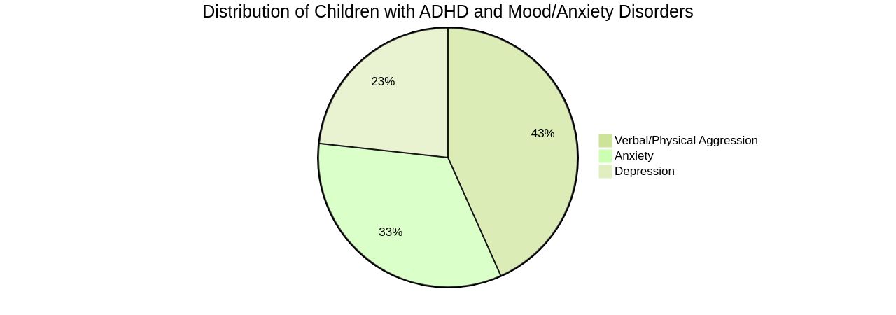 Proportion of Children with ADHD and Mood/Anxiety Disorders