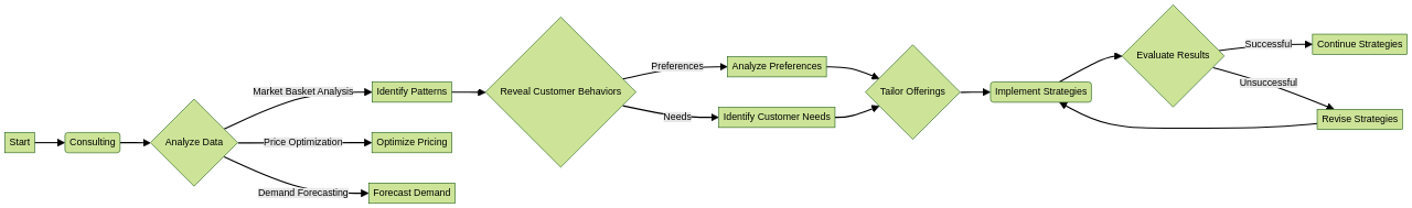 Flowchart: Understanding the Role of Data Scientist Consulting in E-commerce