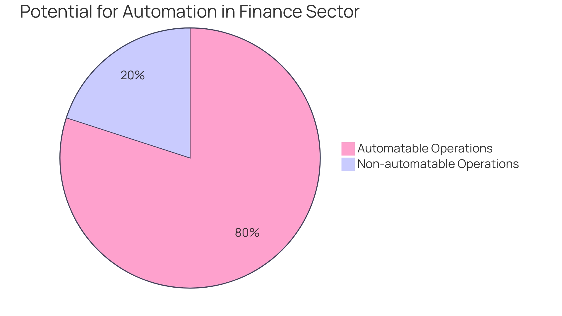 Proportion of Financial Operations that can be Automated