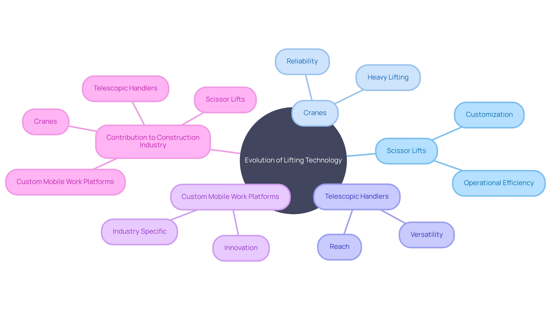 Evolution of Lifting Technology in Various Industries