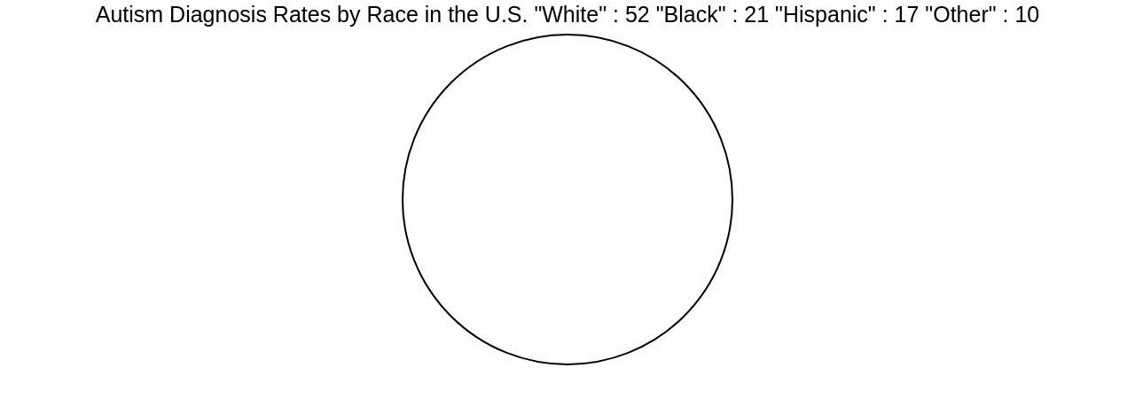 Distribution of Autism Diagnosis by Race