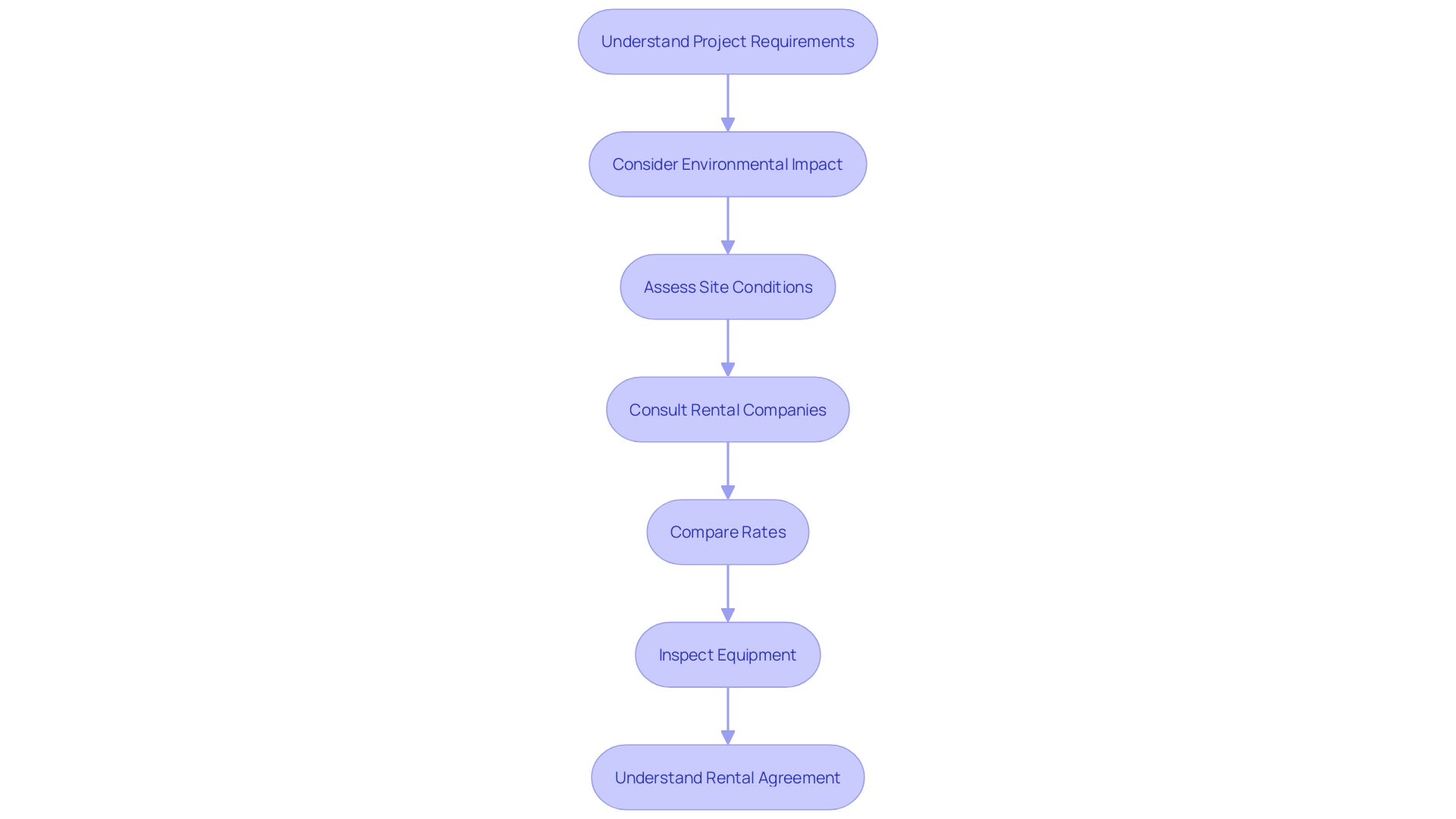 Flowchart: Selecting the Ideal Mini Excavator