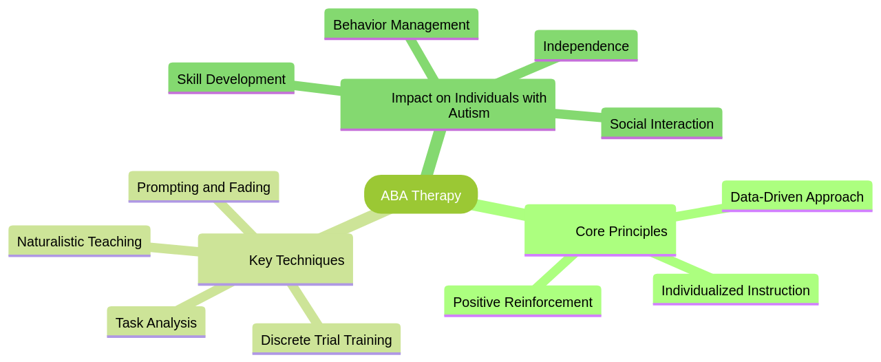 Mind Map of ABA Therapy Concepts