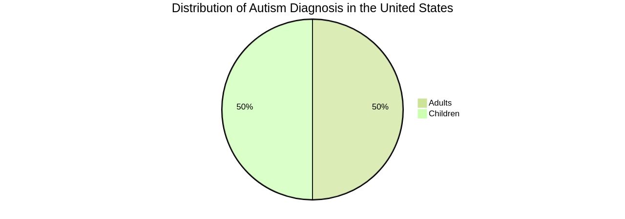 Distribution of Autism Diagnosis in the United States