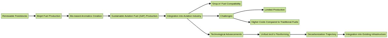 Flowchart: Biojet Fuel Production and Integration in the Aviation Industry