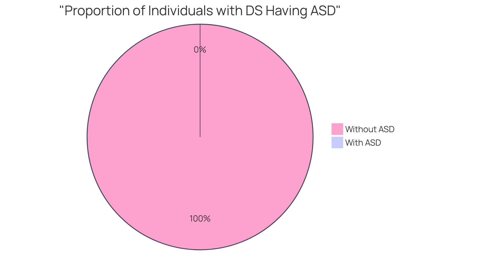 Proportion of individuals with Down Syndrome (DS) who also have Autism Spectrum Disorder (ASD)