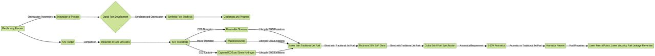 Flowchart of the Flexiforming Process for Sustainable Aviation Fuel Production
