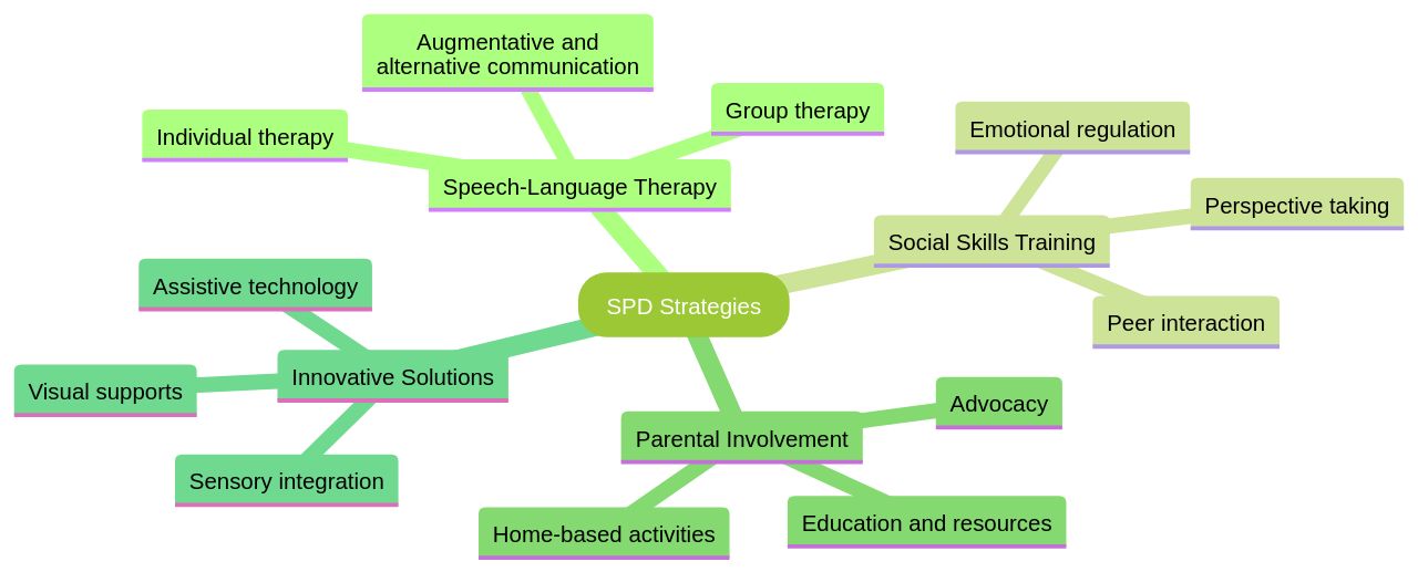 Mind Map of Strategies for Managing Semantic-Pragmatic Disorder