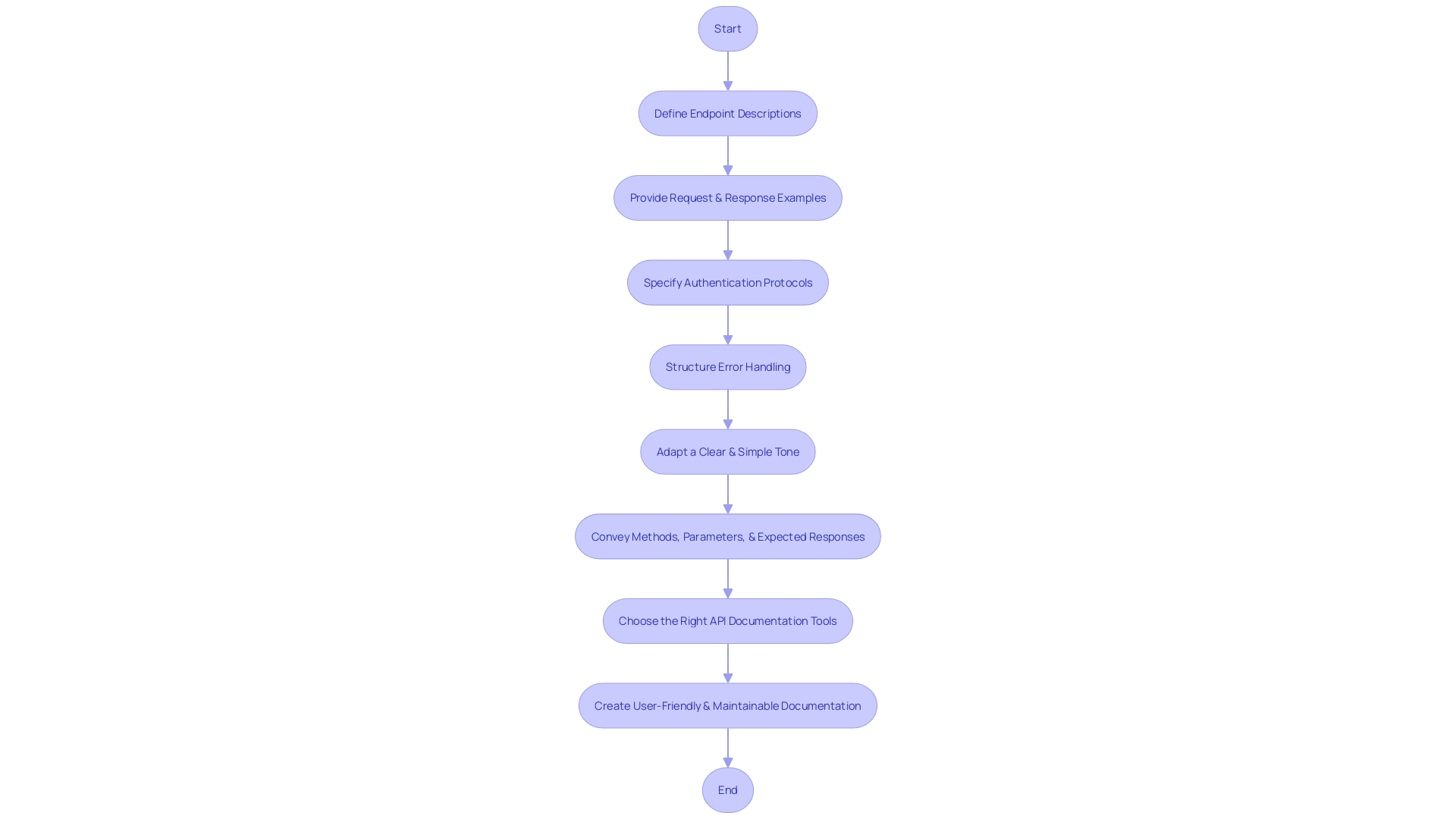 Flowchart of API Documentation Process