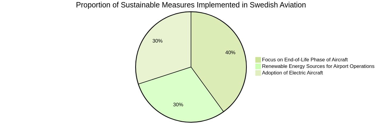 Proportion of Sustainable Measures in Swedish Aviation