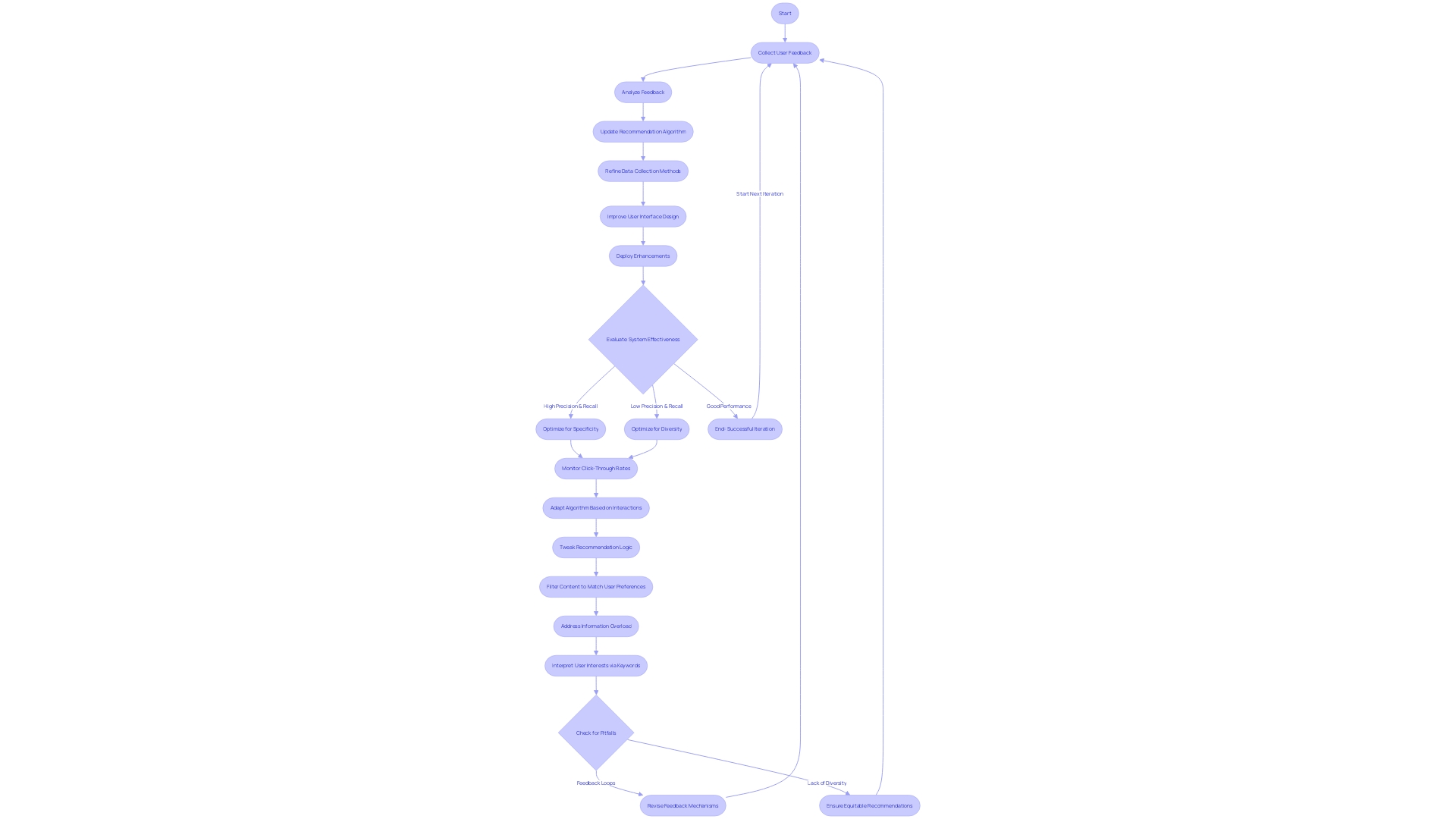 Flowchart: Refining an E-commerce Recommendation System