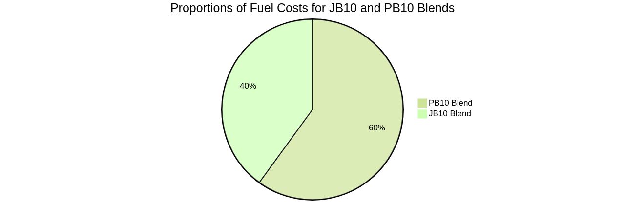 Proportions of Fuel Costs for JB10 and PB10 Blends