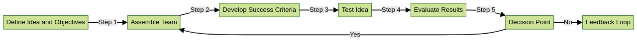 Flowchart of the Proof of Concept (POC) Process