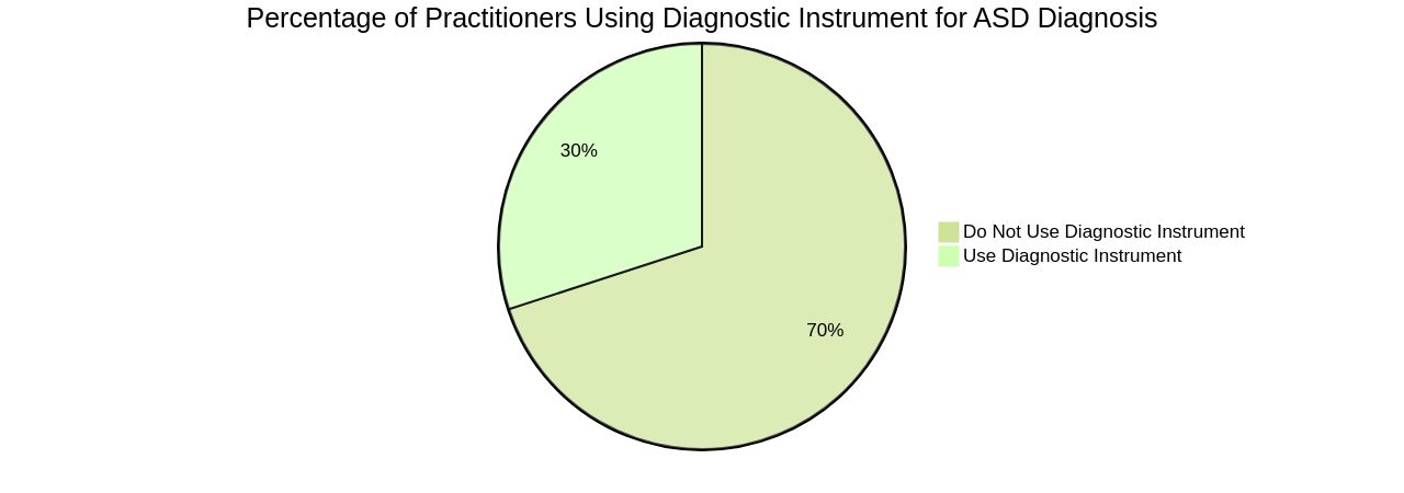 Proportion of Practitioners Using Diagnostic Instruments for ASD Diagnosis