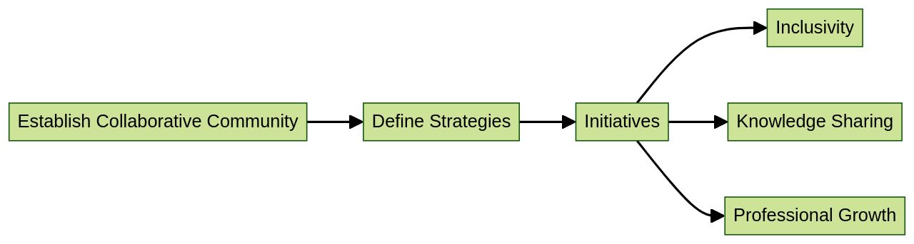 Flowchart of Collaborative Community Development