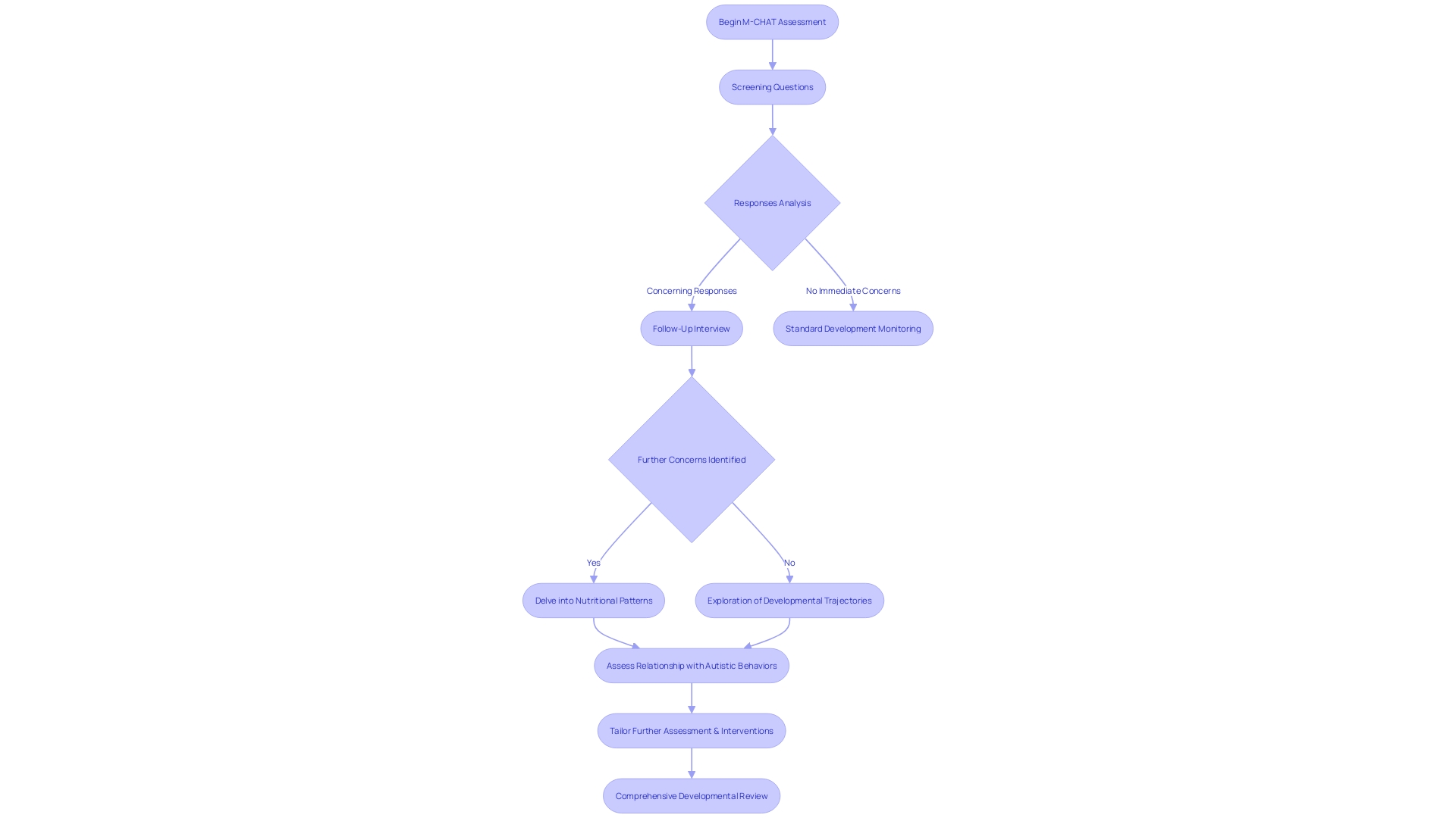 Flowchart of M-CHAT Assessment Process