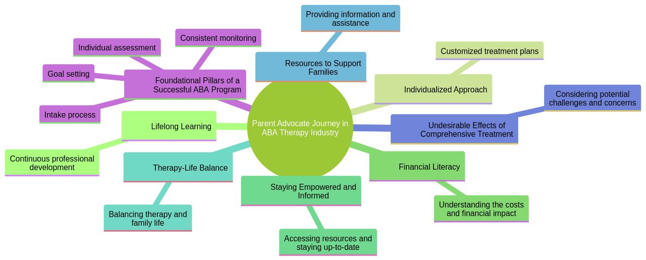 The Journey of a Parent Advocate in the ABA Therapy Industry