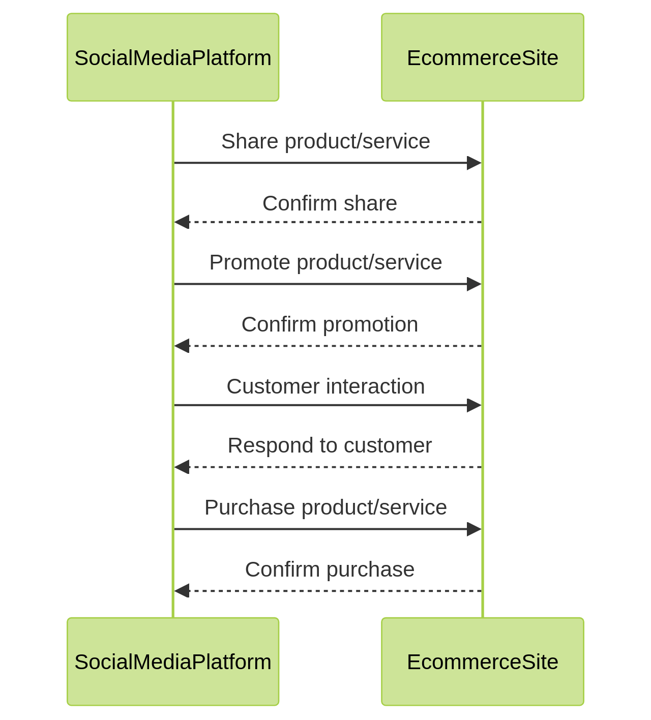 Sequence diagram depicting the interaction between social media platforms and e-commerce sites in social commerce