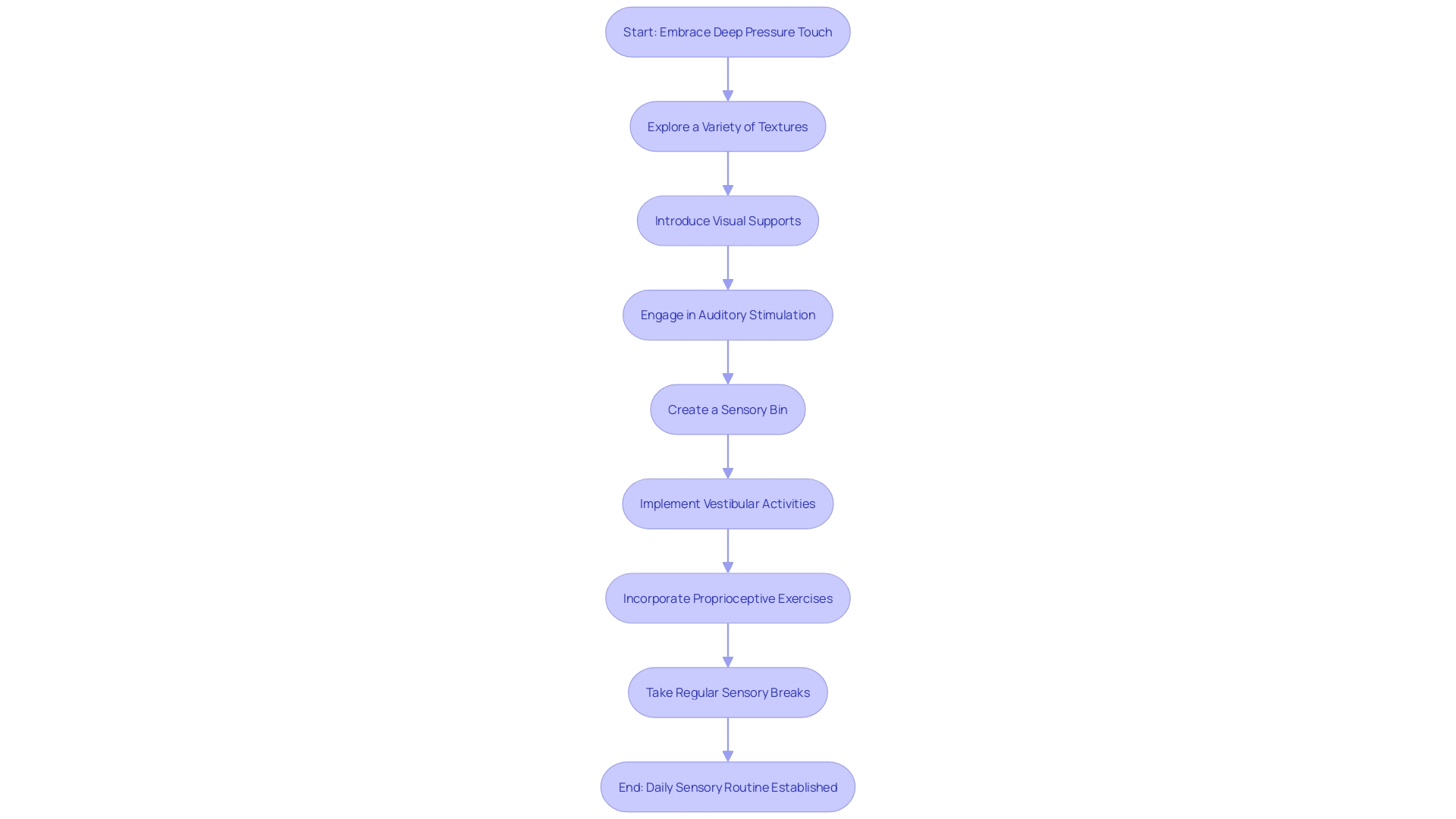 A Guide to Sensory Integration Activities