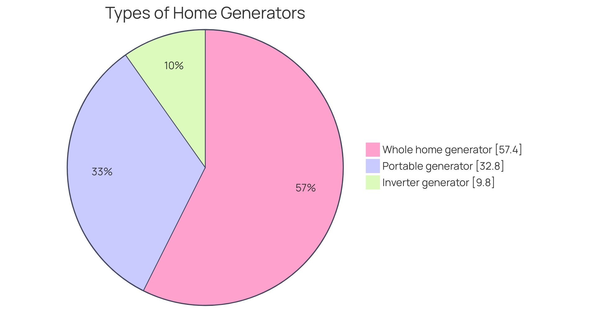 Proportion of Benefits of Generator Rental