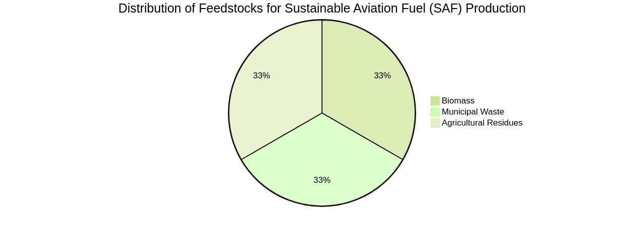 Distribution of Feedstocks for Sustainable Aviation Fuel (SAF) Production