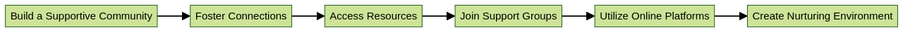 Flowchart of Supportive Community Building for Adults with Asperger's