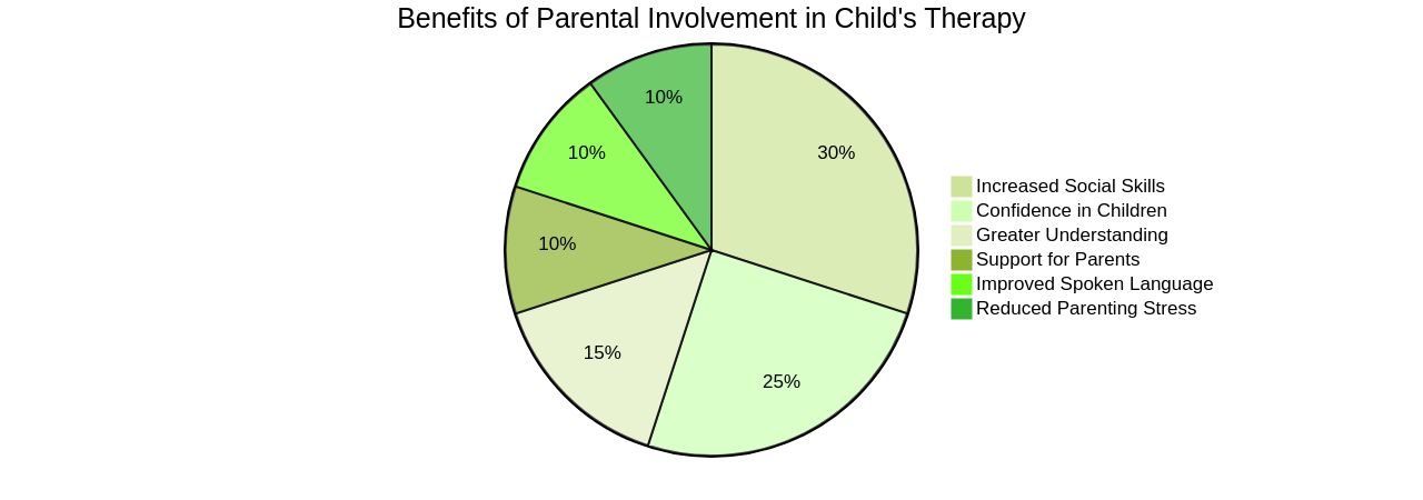 Proportions of Benefits from Parental Involvement in Child's Developmental Therapy