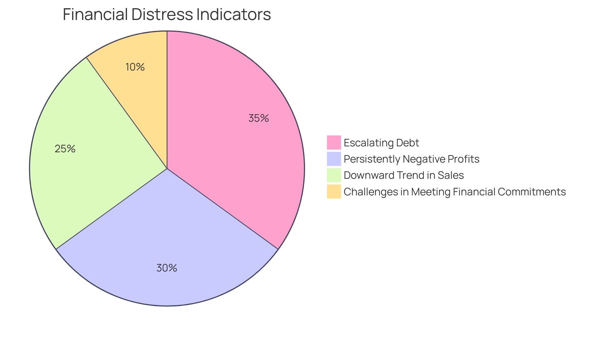 Proportions of Financial Distress Indicators