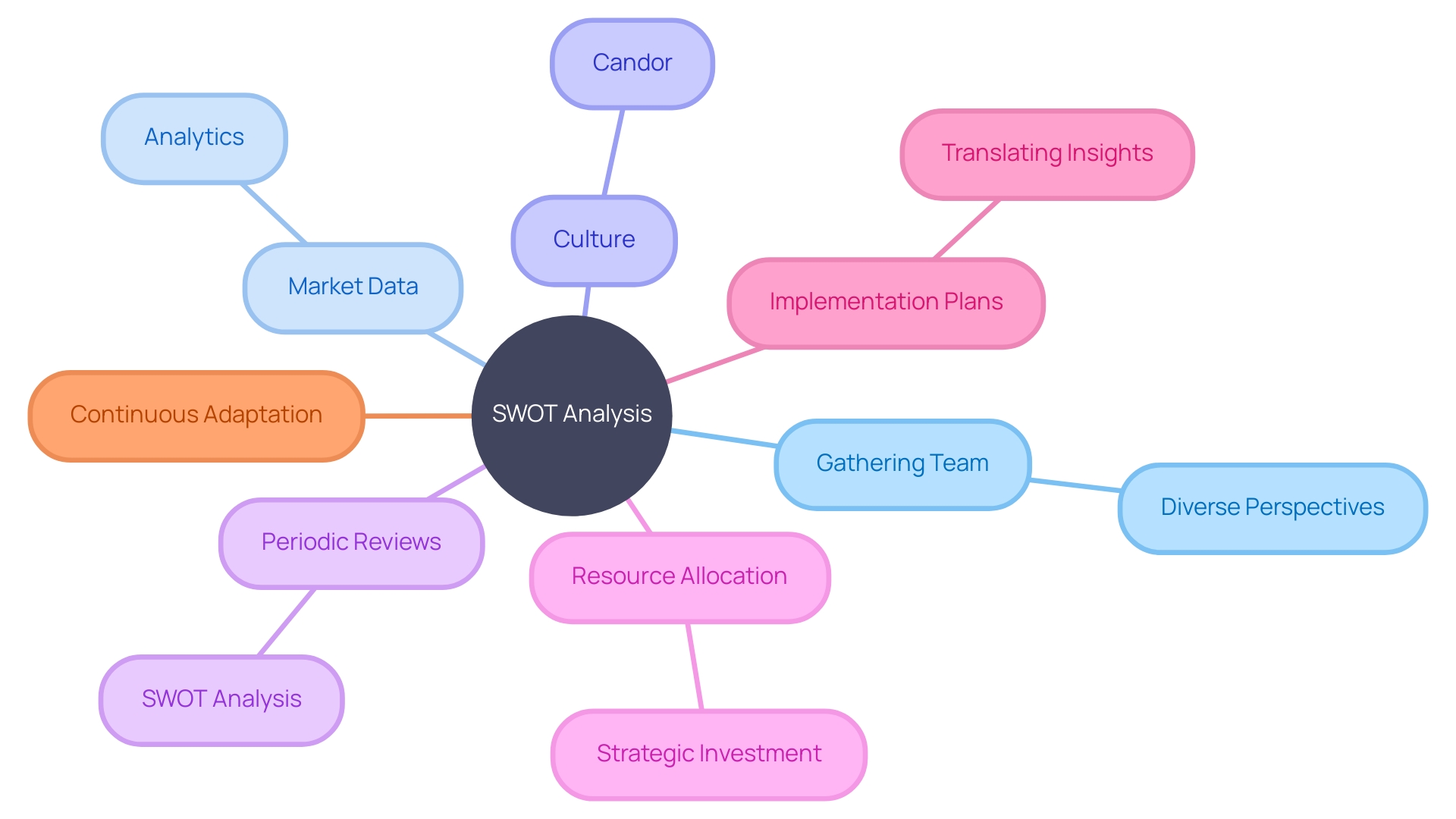 SWOT Analysis Implementation Strategies